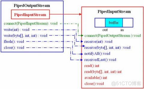 从PipedInputStream/PipedOutputStream谈起_输入流_02