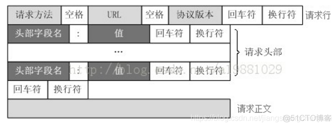 （八）HTTP请求报文和HTTP 响应报文的格式是怎样的_响应报文