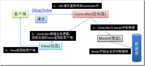 MVC工作原理_mvc_06