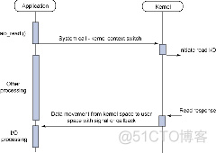 AIO 简介_非阻塞_05