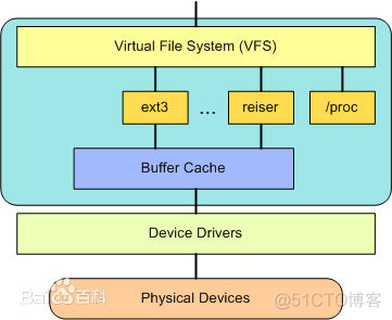 Linux基础系列—Linux体系结构和Linux内核结构_体系结构_03