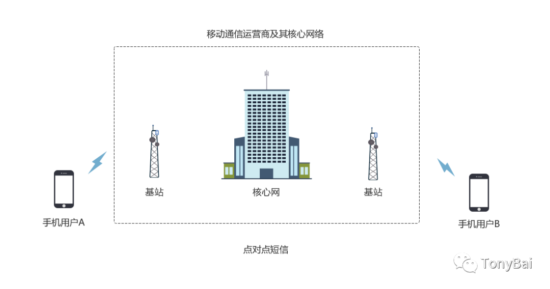 增值类短信业务图文简介_微信_02