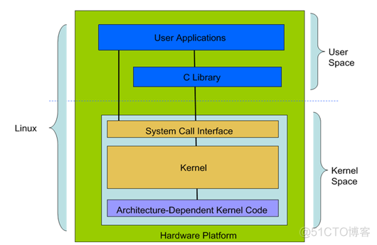 Linux基础系列—Linux体系结构和Linux内核结构_体系结构