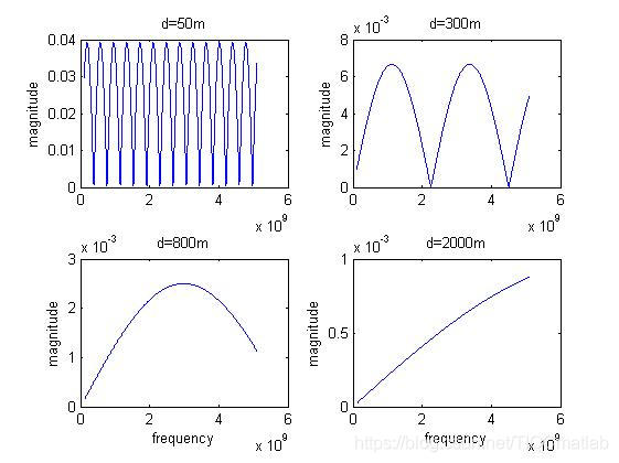 【通信】基于matlab多径衰落信道仿真【含Matlab源码 338期】_matlab_07