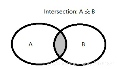 Oracle——集合操作符（MINUS、INTERSECT、UNION ALL）_数据结构_03