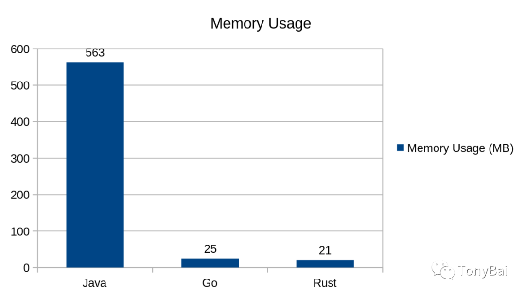 后端程序员一定要看的语言大比拼：Java vs. Go vs. Rust_虚拟化_12