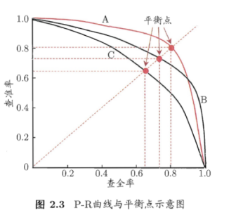 【机器学习】模型评估与选择_反例_13