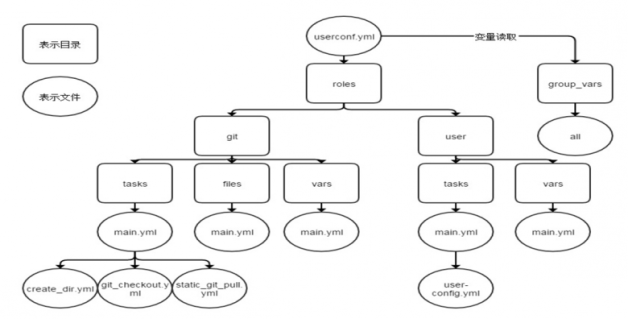 【Ansible】Ansible  role 角色_ansible