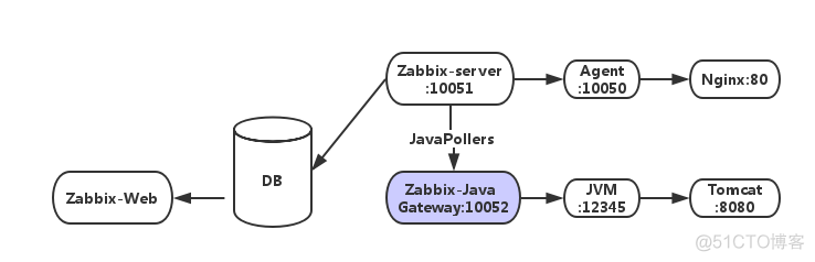 zabbix实现对tomcat的监控_编译安装