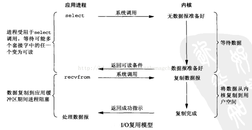 UNIX网络编程——I/O复用：select和poll函数_系统调用_03