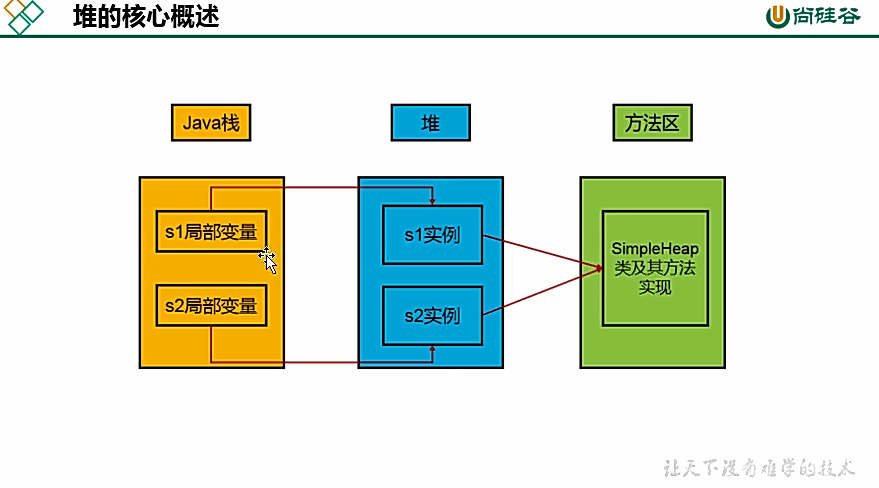 康师傅JVM：堆(八)_概念_06