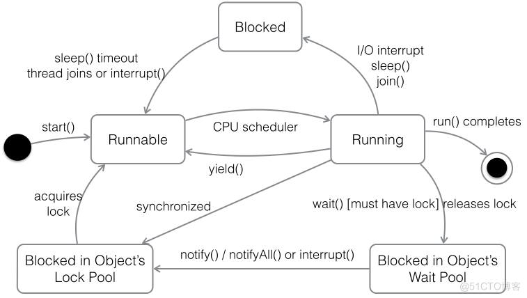 Java最新面试题及答案附答案汇总_Java高级面试题