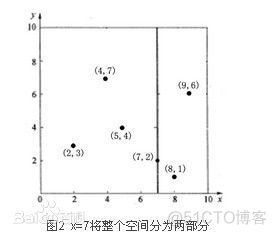 多维空间分割树--KD树_数据