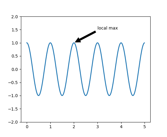 Matplotlib 画图标注annotate详解_缩放