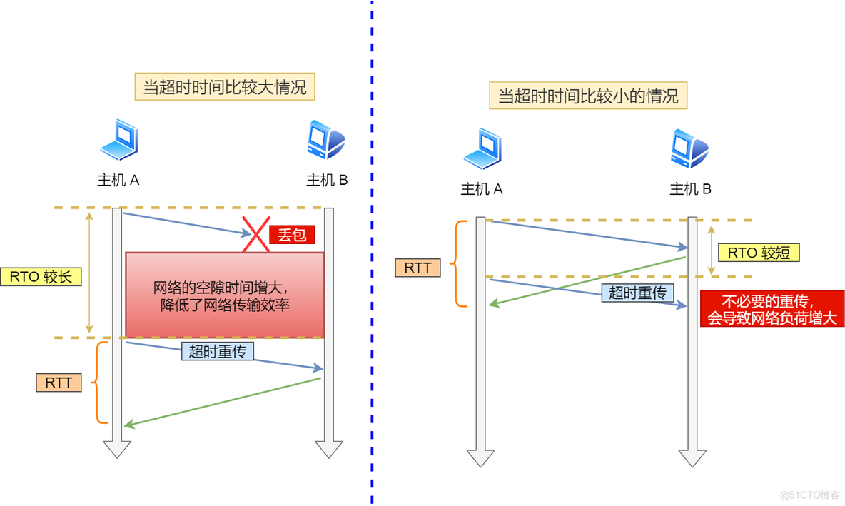 TCP重传机制_重发_05