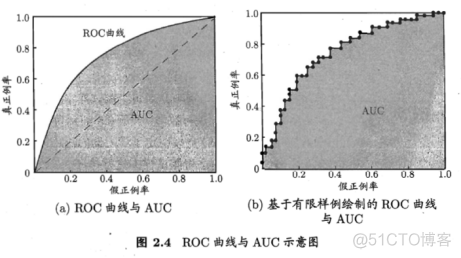 【机器学习】模型评估与选择_泛化_21