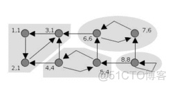 有向图强连通分量的Tarjan算法及模板_强联通分量