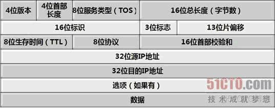 IP头，TCP头，UDP头，MAC帧头定义_校验和