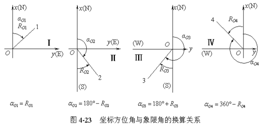 方位角与象限角的关系_编写代码_03