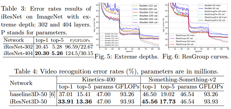 【论文笔记】Improved Residual Networks for Image and Video Recognition（ResNet新变体：IResNet）_ide_17