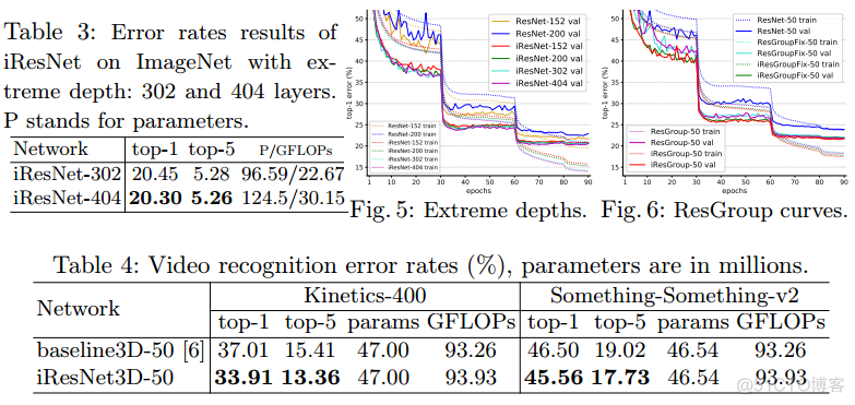 【论文笔记】Improved Residual Networks for Image and Video Recognition（ResNet新变体：IResNet）_卷积_17