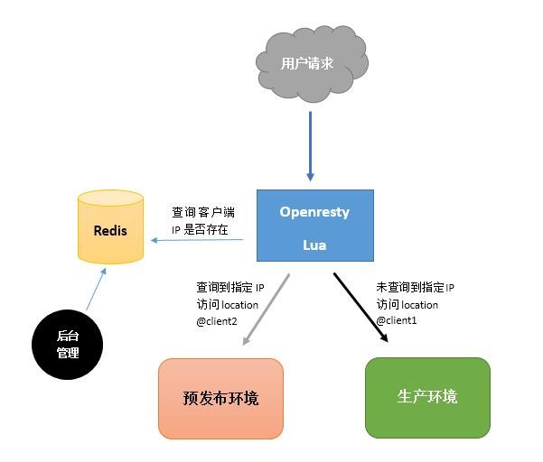 Openresty+Lua+Redis灰度发布_redis