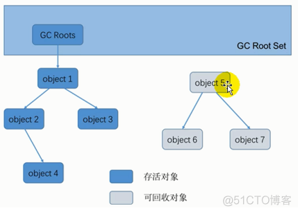 JVM怎么判断对象是否存活_目标对象_02