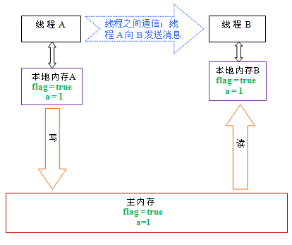 深入理解JMM（Java内存模型） --（四）volatile_重排序_03