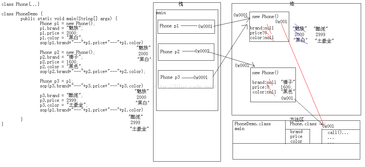 《java入门第一季》之面向对象_面向过程