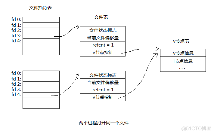 UNIX环境高级编程——文件I/O_数据_03