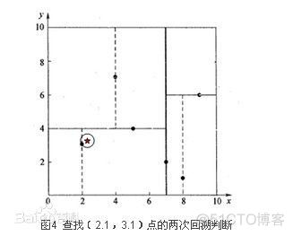 多维空间分割树--KD树_数据_07