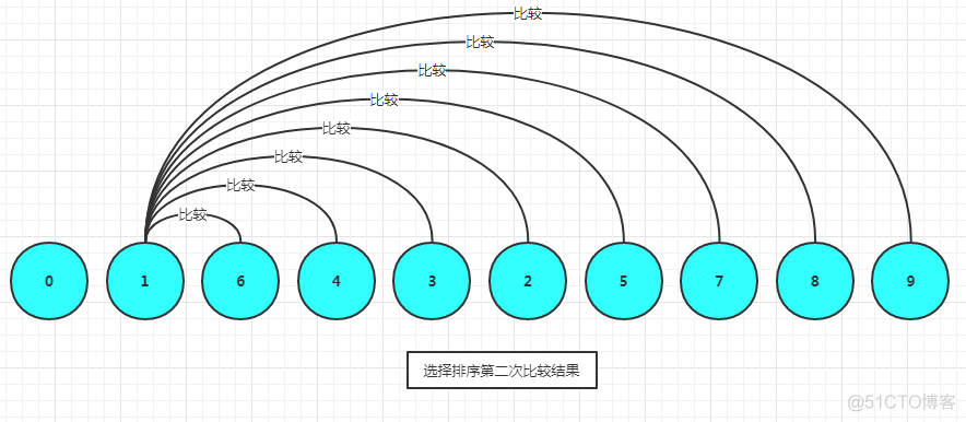 小白懂算法之选择排序_选择排序_02