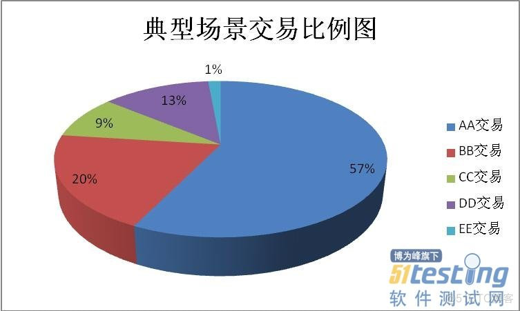 银行系统性能测试策略探讨_数据_02