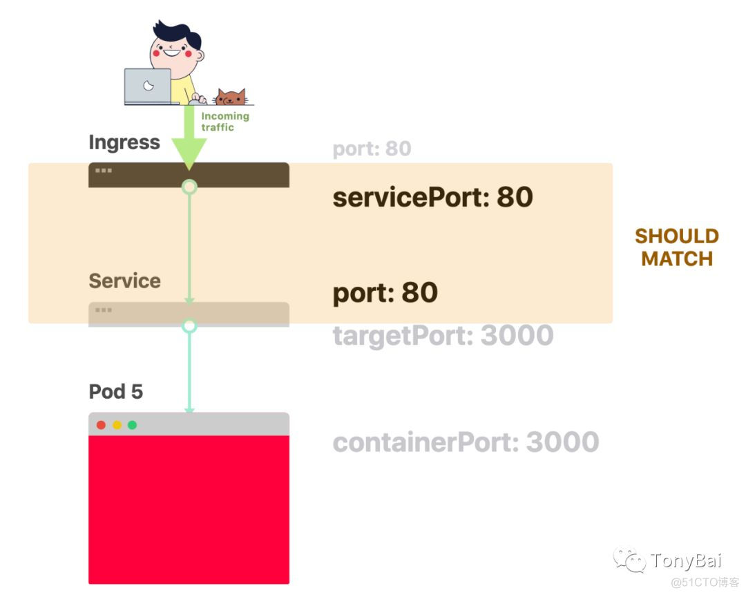 Kubernetes Deployment故障排除图解指南_负载均衡_13