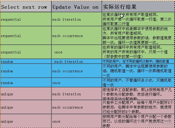 loadrunner学习笔记之参数设置_取值