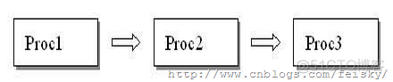 [转]使用GDB 调试多进程程序_linux