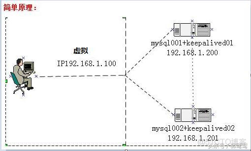 mysql双主+keepalived【转】_服务器