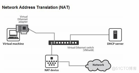 理解 VMWare的3种网络模型 z_VMware_04