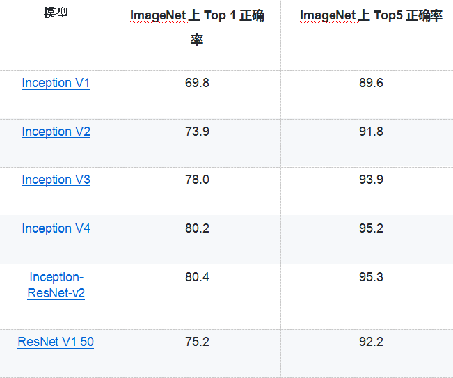 TensorFlow 之 高层封装slim,tflearn,keras_tensorflow