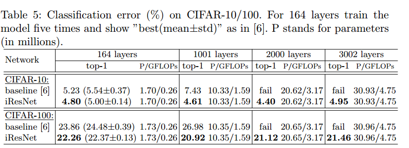 【论文笔记】Improved Residual Networks for Image and Video Recognition（ResNet新变体：IResNet）_论文_18