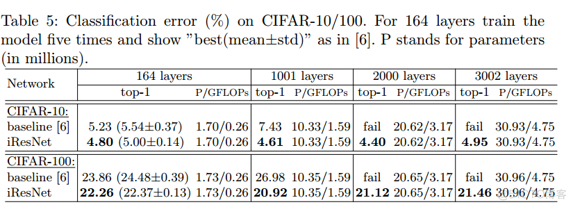 【论文笔记】Improved Residual Networks for Image and Video Recognition（ResNet新变体：IResNet）_权值_18