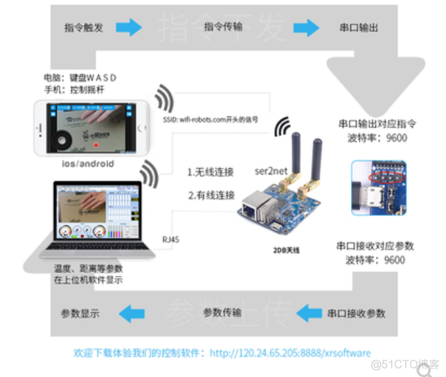 （1）wr703n刷openwrt智能控制--配置wifi_图形化_02