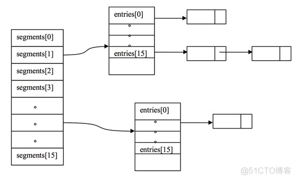 ConcurrentHashMap源码剖析_java_04