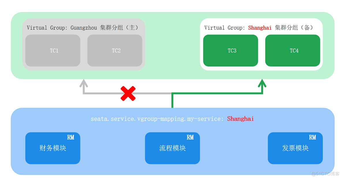 逸仙电商Seata企业级落地实践_数据_14