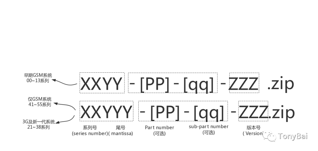 图解3GPP规范文档组织结构与编号规则_3g_07