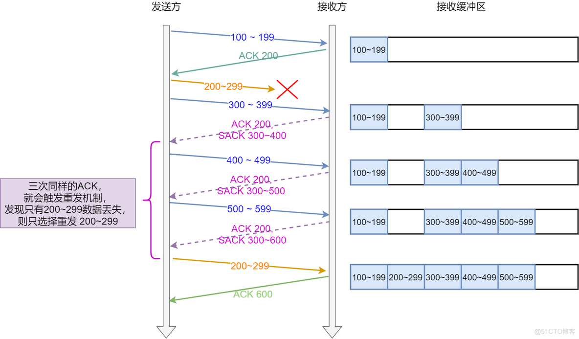 TCP重传机制_重传_09