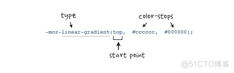 CSS3 线性渐变（linear-gradient）_css3