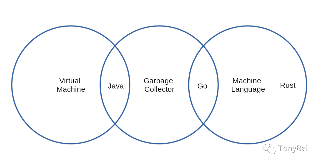 后端程序员一定要看的语言大比拼：Java vs. Go vs. Rust_java_17