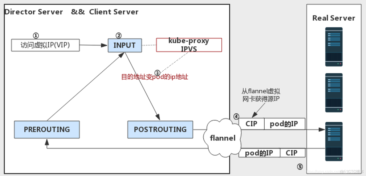 kube-proxy ipvs模式详解_linux_02