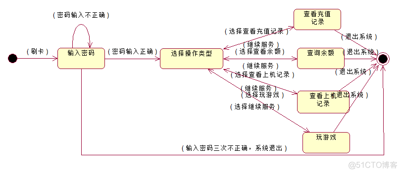 UML图与机房收费系统实例_对象图_05